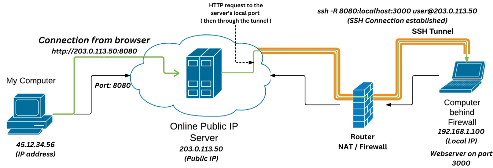 SSH Reverse Tunnelling